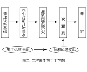 巴音郭楞灌浆料施工工艺—文字完整版